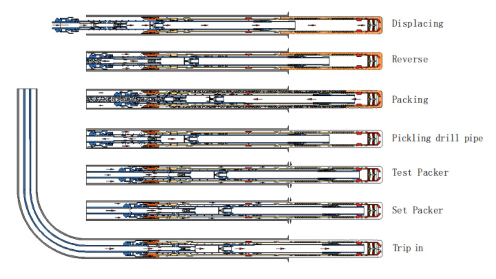 裸眼水平井砾石充填工艺